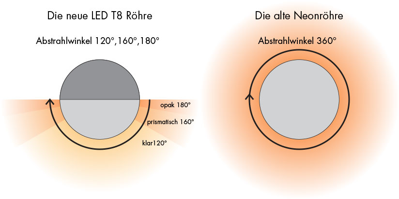 Vergleich T8 Neonröhre und LED T8 Röhre